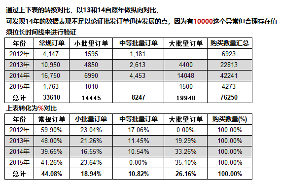 教你用Excel做电商数据分析